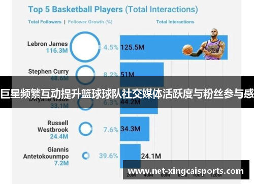 巨星频繁互动提升篮球球队社交媒体活跃度与粉丝参与感